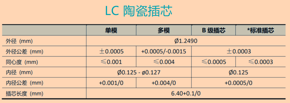 LC光纤连接器陶瓷插芯 MU单模与多模 连接器插头与衰减器通用UPC/APC系列(图1)